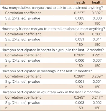 Table 3. Correlation analysis: Relationship between SSN  and HRQOL.