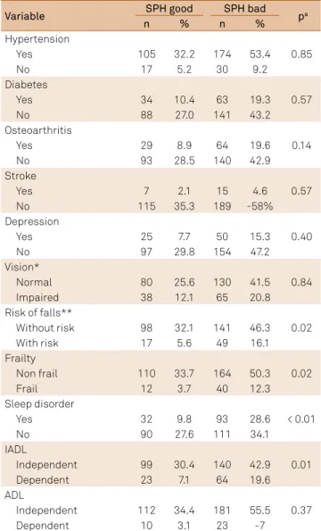 Table 3. Self-perceived health according to clinical and  functional characteristics.