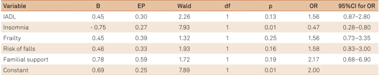 Table 4. Logistic regression analyses predicting self-perceived health.