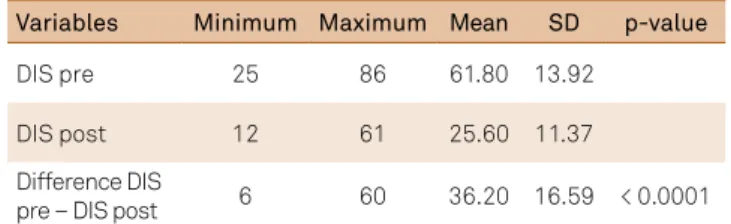 Table 2. Drooling impact scale items.