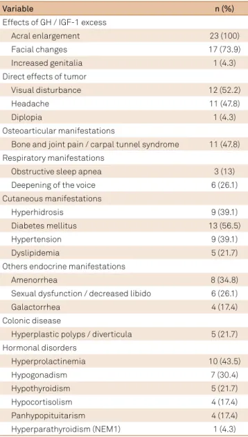 Table 3.  Material used to close the sella in the irst approach  of 23 patients.