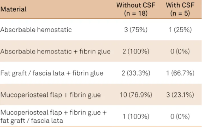 Table 5. Correlation between the complication of CSF and  material used to close the sella.