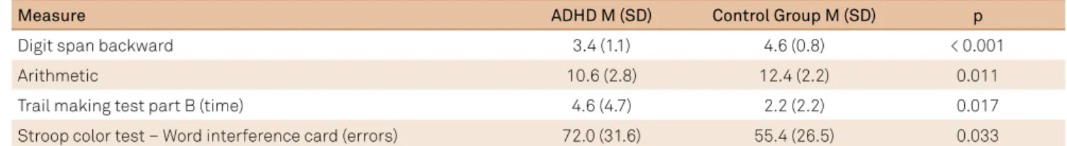 Table 1 shows the performance on measures of WM, IC  and MF in the ADHD group (n = 23) and the matched control  group (n = 30) in the irst evaluation.