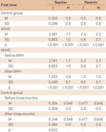 Table 4. Results concerning the subscales (inattention; 