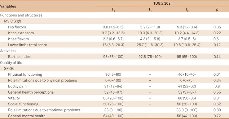 Table 3. Effects of the home-based exercise program in TUG ≥ 20 s group. Values are expressed in median (minimum–maximum).
