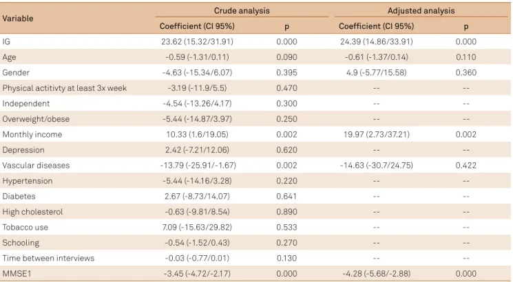 Table 3. Crude and adjusted analysis of the effect of the cognitive cooperation program percent variation.