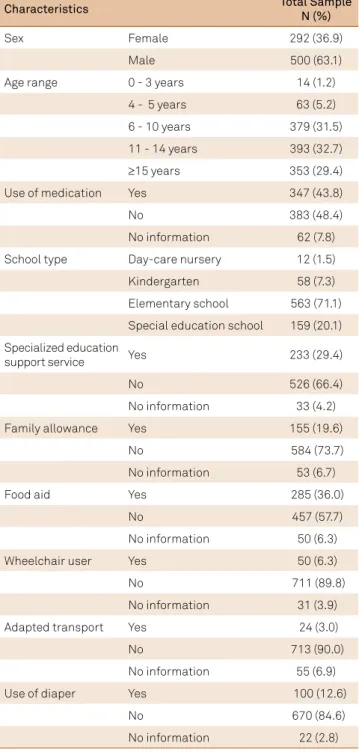 Table 2. Regrouped diagnosis of records of students with  special education needs (N = 792).
