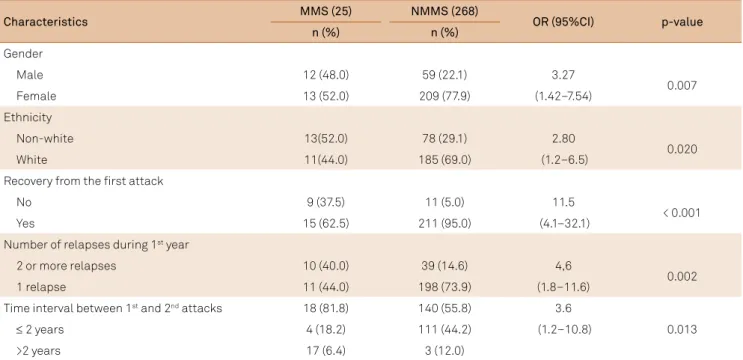 Table shows the comparison of the demographic charac- charac-teristics and clinical progression between groups
