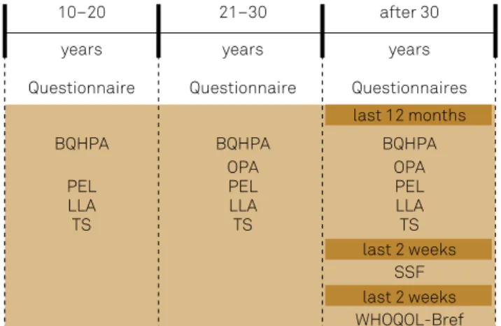 Figure 1. Methodology to apply the questionnaires.