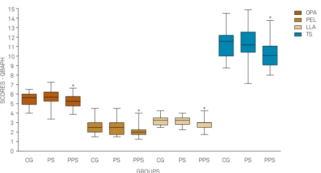 Figure 3. Longitudinal comparison of the period from last 12 months between CG, PS and PPS of OPA, PEL, LLA and Total Score  (TS)