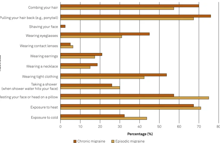 Figure 3. Frequency of positive responses for each item in the episodic migraine and chronic migraine groups.