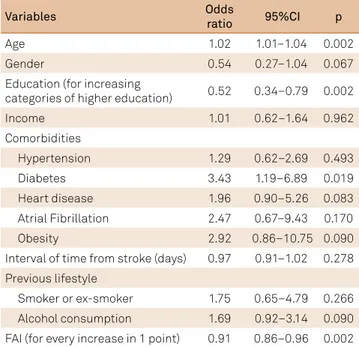 Table 2. Variables associated with hospital admission NIHSS in  161 patients with stroke, using univariable ordinal regression