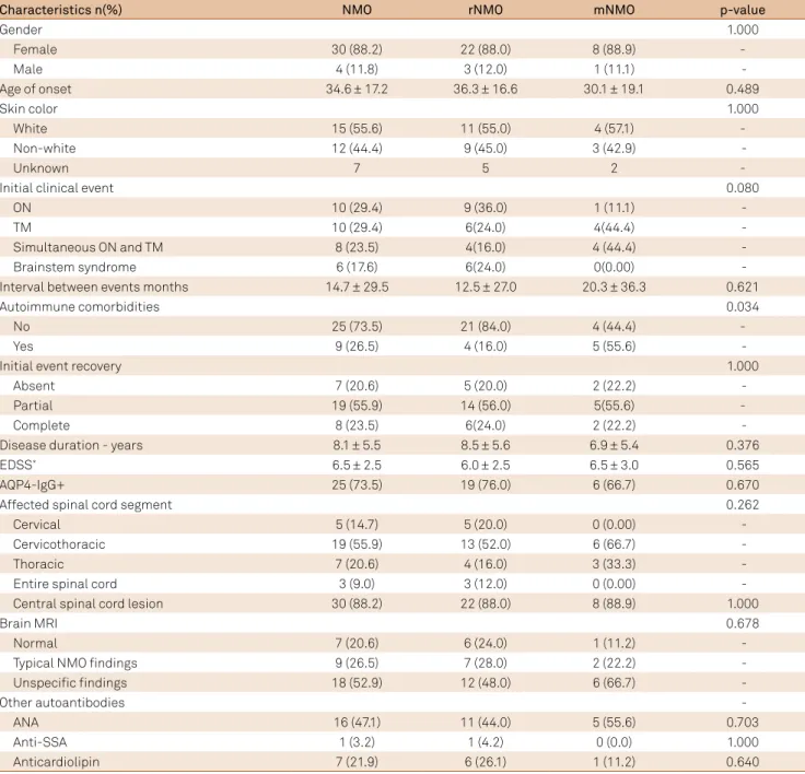 Table 1. Characteristics of the patients when AQP4-IgG was performed. 