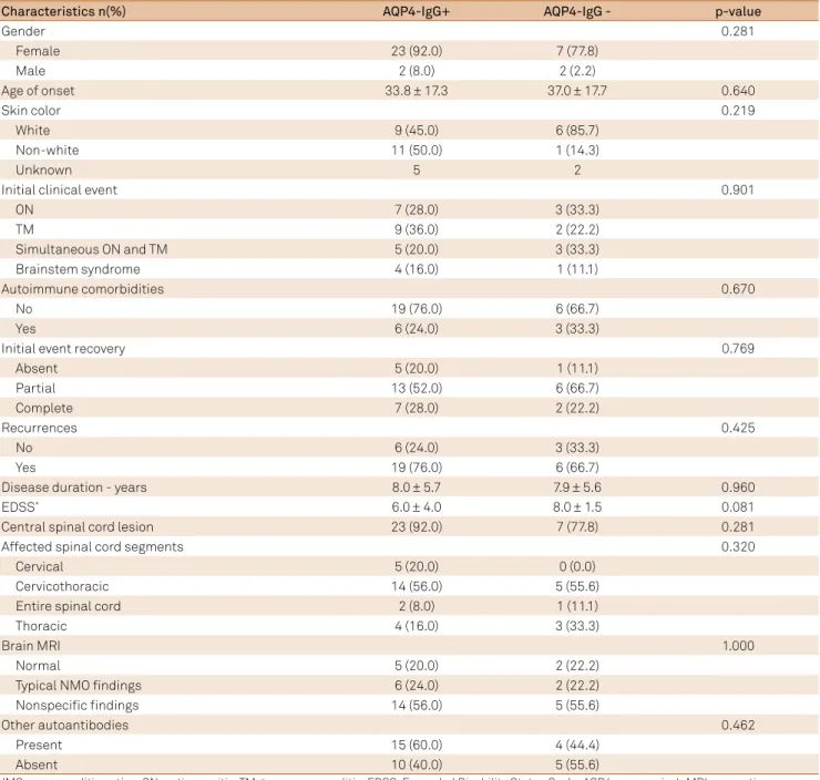 Table 3. Demographic, clinical and paraclinical characteristics by serological status.