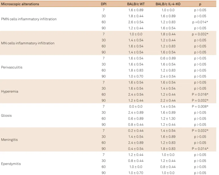 Table 2.  Histopathologic analysis of host tissue from encephala of BALB/c WT and BALB/c IL-4-KO mice infected with Taenia  crassiceps cysticerci