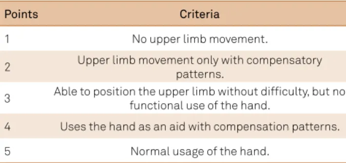 Table 1. Scoring deinitions for the Scale for Upper Limb  Function in Stroke (SULFS).