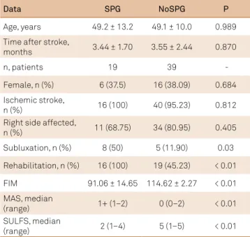 Table 2. Characteristics of patients with and without  shoulder pain.