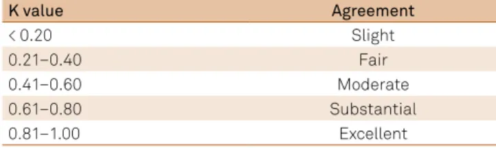 Table  5  shows  the  results  of  intra-observer  reliability  assessed  for  treatment  proposal  in  each  round,  and  sug  -gested treatment according to the algorithm