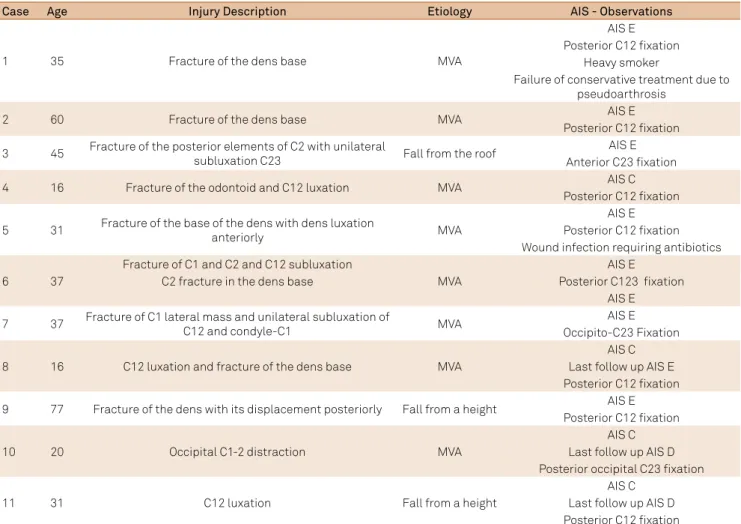 Table 3. Summary of 11 patients operated on.