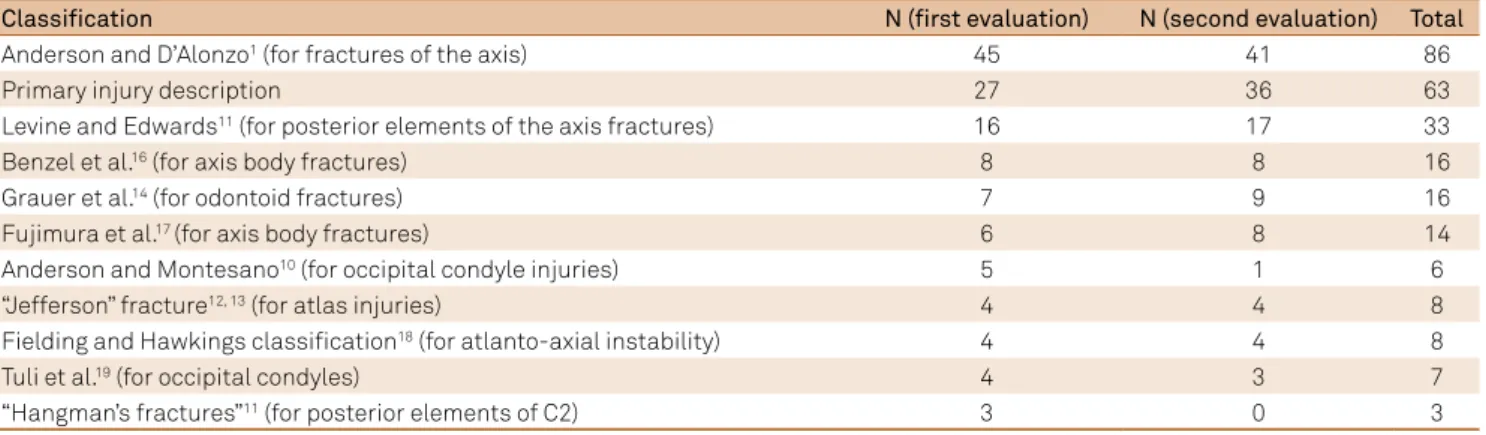 Table 4. Most-used systems for treatment of upper cervical spine injuries (note: some injuries were classiied more than once).
