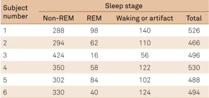 Table 2. Number of data points during REM, non-REM, and  waking following the onset of sleep periods for each subject  during the test period