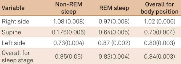 Table 3. Adjusted mean (standard error of the mean) absolute  difference between the logged left and right naris airflow  measurements for non-REM and REM sleep stages by each  body position