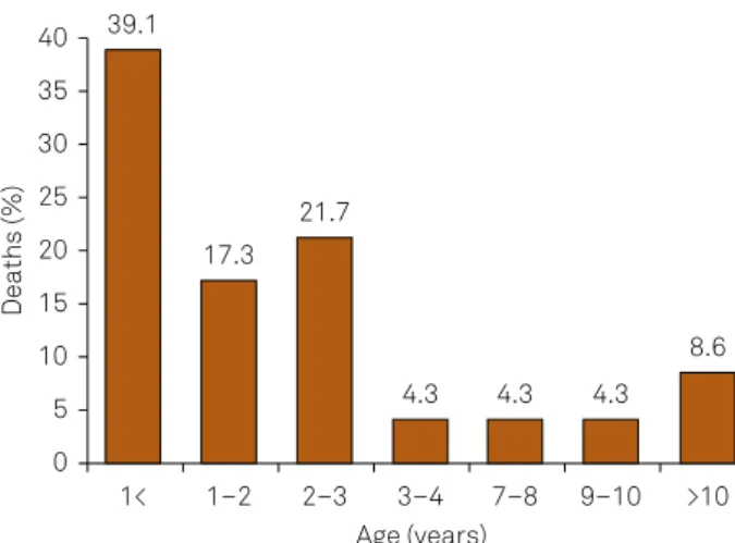Table 2. Deaths before and after mandatory lour fortiication.
