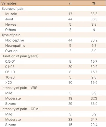 Table 1. Characteristics of pain.