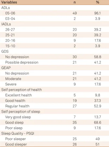 Table 2. Functionality, depression and sleep.