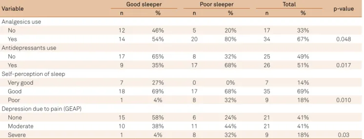 Table 4.- Relationship between sleep quality and qualitative variables.
