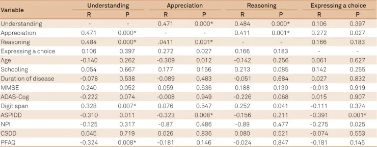 Table 3. Correlations between the four domains of the MacCAT-T (MacArthur Competence Assessment Tool for Treatment) and  study variables.