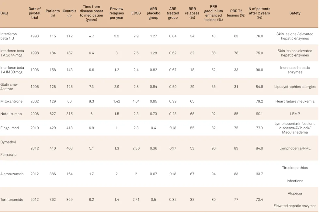 Table 1. Clinical trials of class III of medications in use in MS treatment. Post hoc statistical analyses 15,23,24,26 .