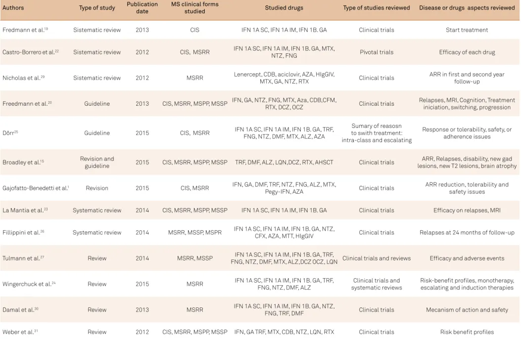 Table 2. Guidelines and systematic reviews selected in the present review.