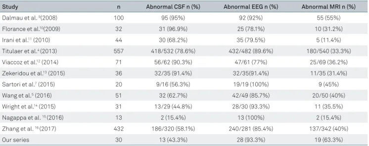 Table 2. Results of abnormal CSF, EEG and MRI indings in different case series.