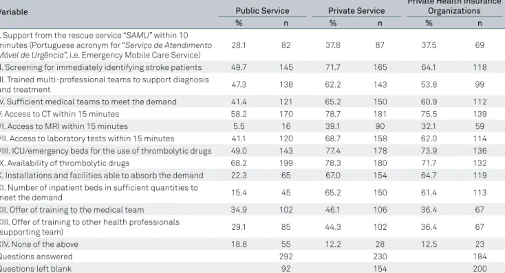Figure 1. Proportion of responses by professional ield of practice, according to items numbered I to XIV as detailed in the Table