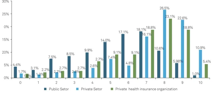 Figure 4. Assessment of the infrastructure offered to stroke care and treatment, according to the place of professional practice, rated from  0 to 10 (with 0 being the worst and 10 the best)