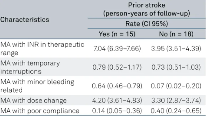 Table 2. Clinical characteristics between groups in warfarin  use and prior stroke.