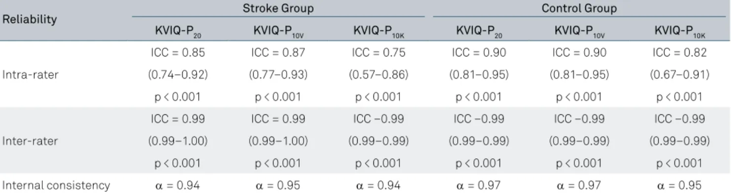 Table 2. Reliability of the Brazilian version of the Kinesthetic and Visual Motor Imagery Questionnaire (KVIQ-P 20 ) and its subscales