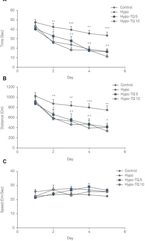 Figure 1. Comparison of the time latency (A) and traveled distance (B) to reach the platform and the swimming speed (C) between  four groups in the Morris water maze test
