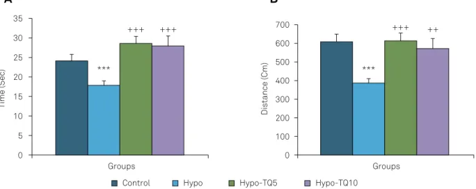 Figure 2. The results of the time spent (A) and distance traveled (B) in target quadrant (Q1) on probe day, 24 hours after the last  learning session