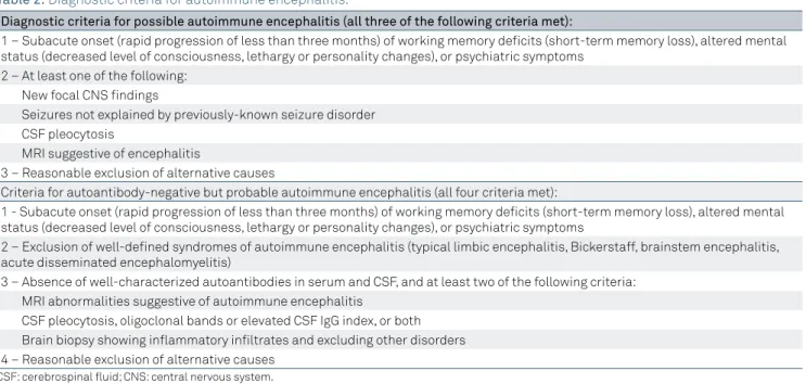 Table 1. Diagnostic criteria for definite autoimmune limbic encephalitis.