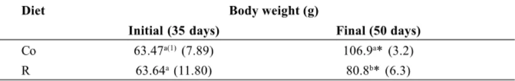 Table 3 – Net final accumulation of Na+ and Cl- in the small intestine of rats fed control (Co) or restricted (R) diet after introduction of 1 mL hyperosmolar 900 mOsm/kg of NaCl (absorbable), or mannitol (not absorbable)