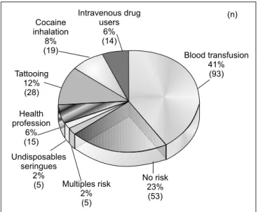 Table 1 – Mean age and ALT levels among patients with different HCV genotypes