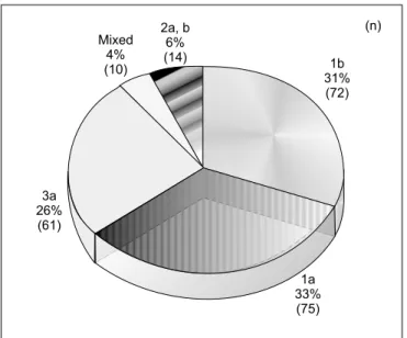 Table 2 – Risk factors in patients with HCV. Comparison of genotypes 3 and 1