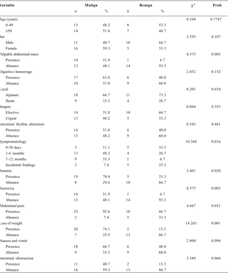 TABLE 1 – Bivariate analyses relating malign and benign primary jejunum-ileal tumors with clinical and demographic variables