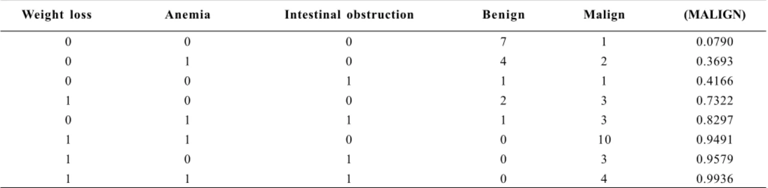 TABLE 3 – Predicted probabilities of malignancy for different combinations of explanatory variable values