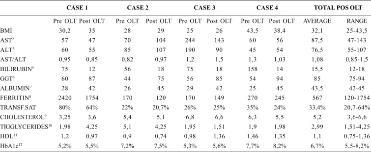 TABLE 2 – Biochemistry pre and post-transplantation: post-transplant data at the time of the biopsy with NASH