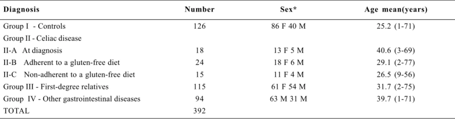TABLE 1 – Healthy population and patients studied