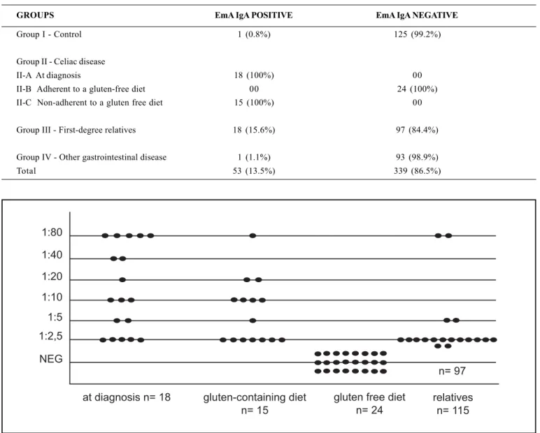 FIGURE 1 – EmA IgA titers in celiac patients and their relatives1:80                        1:40                        1:10                        1:5                        1:2,5                        NEG                        