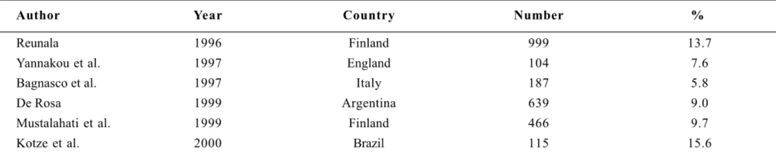 TABLE 4 – Sensitivity and specificity of EmA IgA antibodies in untreated celiac patients reported by different authors in various countries
